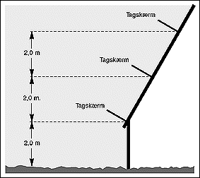 Fig. 5 Taghældning på 60 grader eller derover.